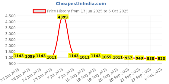 myntra.com Aura Yellow Set of 6 Regular Multi-Utility Organisers aura Price History Graph from 13 Jun 2025 to 6 Oct 2025