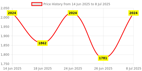 myntra.com Aura Yellow Set of 6 Regular Multi-Utility Organisers aura Price History Graph from 14 Jun 2025 to 8 Jul 2025