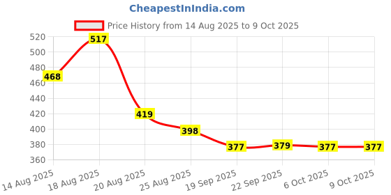 myntra.com Aura Yellow Set of 6 Regular Separator Organisers aura Price History Graph from 14 Aug 2025 to 9 Oct 2025
