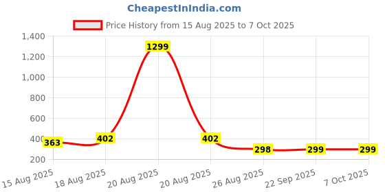 myntra.com Aura Yellow Set of 6 Reusable Multi-Utility Organisers aura Price History Graph from 15 Aug 2025 to 6 Oct 2025