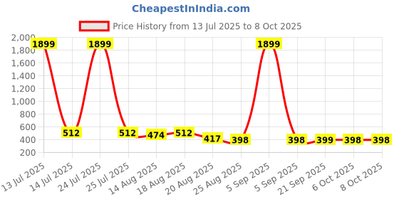 myntra.com Aura Yellow Set of 6 Water Resistant Multi-Utility Organisers aura Price History Graph from 13 Jul 2025 to 7 Oct 2025