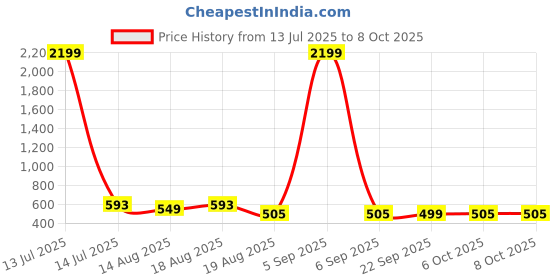 myntra.com Aura Yellow Set of 6 Water Resistant Multi-Utility Organisers aura Price History Graph from 13 Jul 2025 to 7 Oct 2025