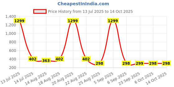 myntra.com Aura Yellow Set of 6 Water Resistant Multi-Utility Organisers aura Price History Graph from 13 Jul 2025 to 13 Oct 2025