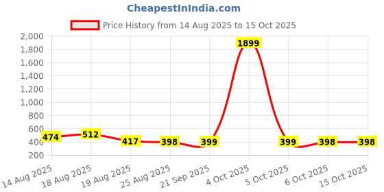 myntra.com Aura Yellow Set of 6 Water Resistant Multi-Utility Organisers aura Price History Graph from 14 Aug 2025 to 14 Oct 2025