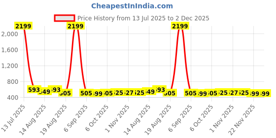 myntra.com Aura Yellow Set of 6 Water Resistant Multi-Utility Organisers aura Price History Graph from 13 Jul 2025 to 2 Dec 2025