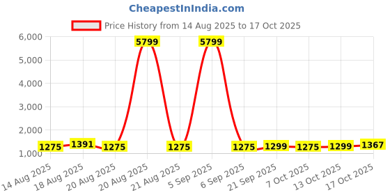myntra.com Aura Yellow Set of 6 Water Resistant Multi-Utility Organisers aura Price History Graph from 14 Aug 2025 to 17 Oct 2025