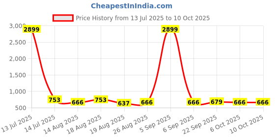 myntra.com Aura Yellow Set of 6 Water Resistant Multi-Utility Organisers aura Price History Graph from 13 Jul 2025 to 10 Oct 2025