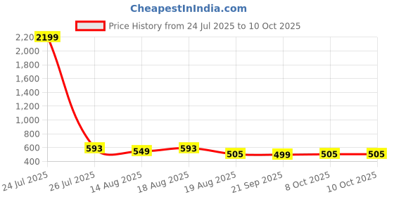 myntra.com Aura Yellow Set of 6 Water Resistant Multi-Utility Organisers aura Price History Graph from 24 Jul 2025 to 10 Oct 2025