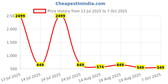 myntra.com Aura Yellow Set of 6 Water Resistant Multi-Utility Organisers aura Price History Graph from 13 Jul 2025 to 7 Oct 2025