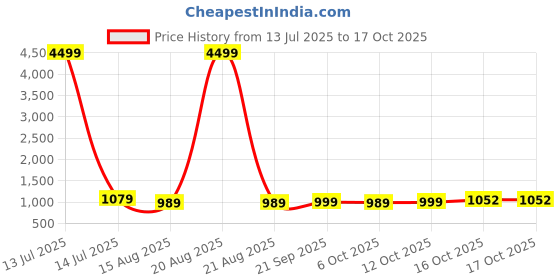 myntra.com Aura Yellow Set of 6 Water Resistant Multi-Utility Organisers aura Price History Graph from 13 Jul 2025 to 16 Oct 2025