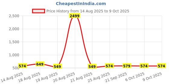 myntra.com Aura Yellow Set of 6 Water Resistant Multi-Utility Organisers aura Price History Graph from 14 Aug 2025 to 9 Oct 2025