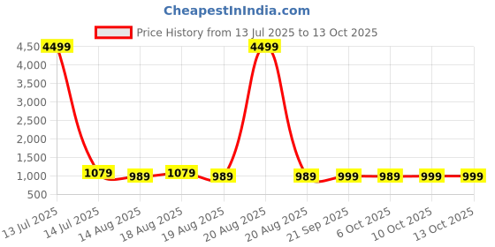 myntra.com Aura Yellow Set of 6 Water Resistant Multi-Utility Organisers aura Price History Graph from 13 Jul 2025 to 12 Oct 2025