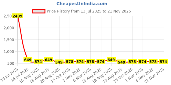 myntra.com Aura Yellow Set of 6 Water Resistant Multi-Utility Organisers aura Price History Graph from 13 Jul 2025 to 21 Nov 2025
