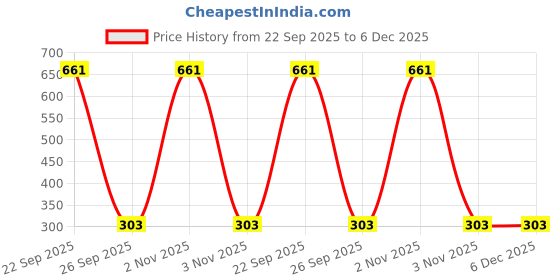 myntra.com Aura Yellow Textured Metal Diya aura Price History Graph from 22 Sep 2025 to 5 Dec 2025