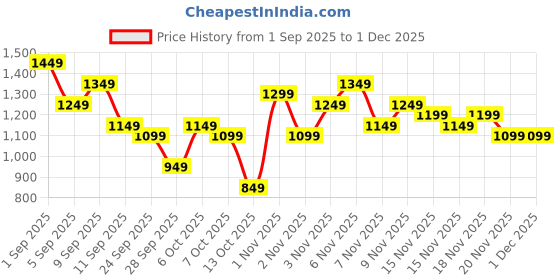 myntra.com Aura Yellow Textured Sofa Cover aura Price History Graph from 1 Sep 2025 to 1 Dec 2025