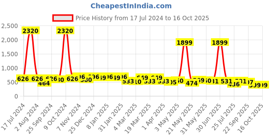 myntra.com Aura Yellow-Toned 2 Pieces Candle Holder With Tealight aura Price History Graph from 17 Jul 2024 to 16 Oct 2025
