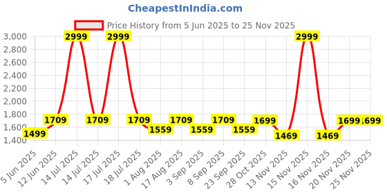 myntra.com Aura Yellow Wood Traditional Cylindrical Shaped Table Lamp aura Price History Graph from 5 Jun 2025 to 24 Nov 2025