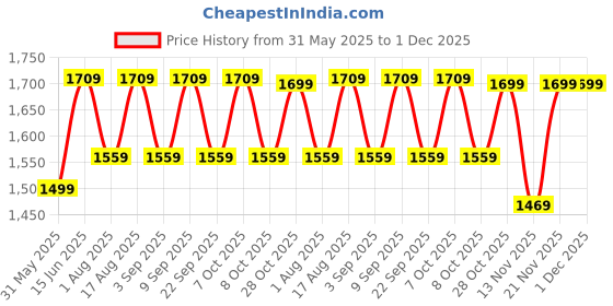 myntra.com Aura Yellow Wood Traditional Cylindrical Shaped Table Lamp aura Price History Graph from 31 May 2025 to 30 Nov 2025