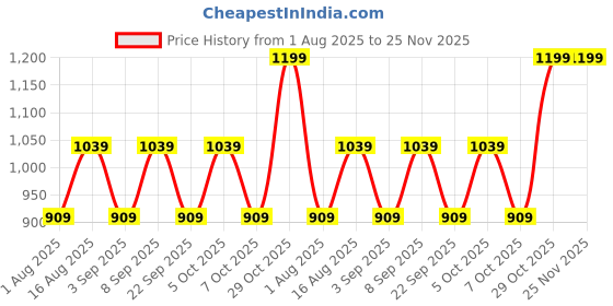 myntra.com Aura Yellow Wooden Cylindrical Shaped Table Lamp aura Price History Graph from 1 Aug 2025 to 25 Nov 2025