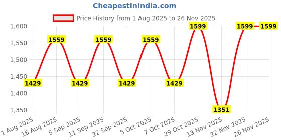 myntra.com Aura Yellow Wooden Frustum Shaped Table Lamp aura Price History Graph from 1 Aug 2025 to 24 Nov 2025
