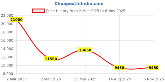 myntra.com AURAA TRENDS 22KT Gold-Plated Kundan-Studded & Beaded Jewellery Set auraa trends Price History Graph from 2 Mar 2025 to 3 Nov 2025