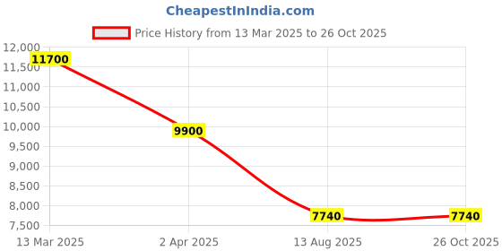 myntra.com AURAA TRENDS 22KT Gold-Plated Kundan-Studded & Beaded Jewellery Set auraa trends Price History Graph from 13 Mar 2025 to 26 Oct 2025