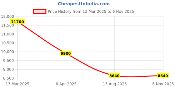 myntra.com AURAA TRENDS 22KT Gold-Plated Kundan Studded & Beaded Jewellery Set auraa trends Price History Graph from 13 Mar 2025 to 4 Nov 2025