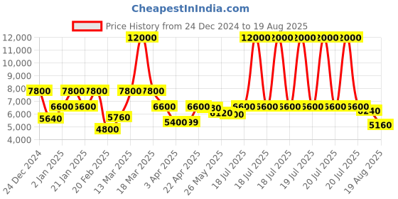 myntra.com AURAA TRENDS 22KT Gold Plated Kundan Studded Contemporary Jhumkas auraa trends Price History Graph from 24 Dec 2024 to 19 Aug 2025