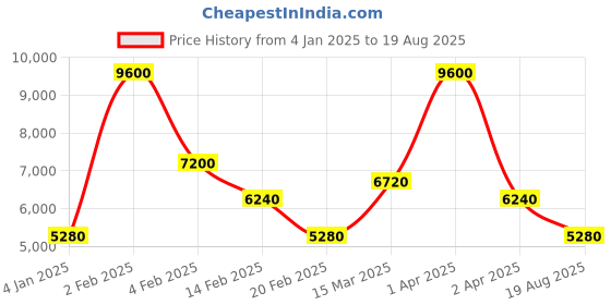myntra.com AURAA TRENDS Gold-Plated Contemporary Drop Earrings auraa trends Price History Graph from 4 Jan 2025 to 19 Aug 2025