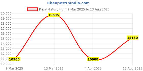 myntra.com AURAA TRENDS Gold Plated Kundan Studded & Beaded Jewellery Set auraa trends Price History Graph from 9 Mar 2025 to 13 Aug 2025