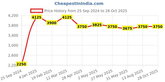 myntra.com AURAA TRENDS Gold Plated Kundan Studded Classic Drop Earrings auraa trends Price History Graph from 25 Sep 2024 to 28 Oct 2025