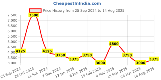 myntra.com AURAA TRENDS Gold-Plated Kundan-Studded Contemporary Drop Earrings auraa trends Price History Graph from 25 Sep 2024 to 14 Aug 2025