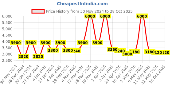 myntra.com AURAA TRENDS Gold Plated Pearls Dome Shape Jhumkas With Hair Chain auraa trends Price History Graph from 30 Nov 2024 to 28 Oct 2025