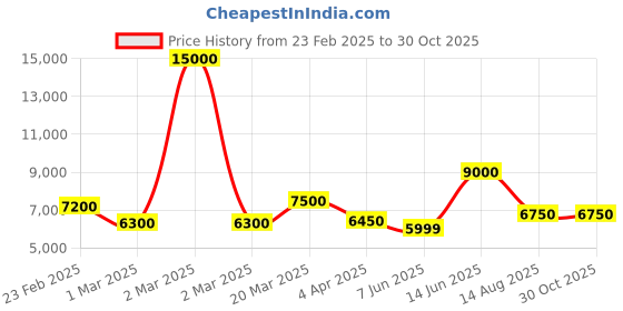 myntra.com AURAA TRENDS Rhodium-Plated AD Studded Jewellery Set auraa trends Price History Graph from 23 Feb 2025 to 29 Oct 2025