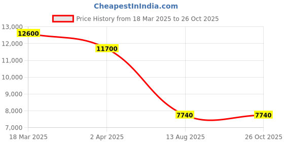 myntra.com AURAA TRENDS Touch of Elegance Gold-Plated Stone-Studded & Beaded Jewellery Set auraa trends Price History Graph from 18 Mar 2025 to 26 Oct 2025