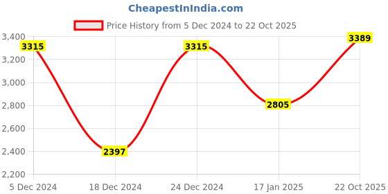 myntra.com AURAA TRENDS Turquoise Blue & White Gold-Played Kundan Studded Earrings auraa trends Price History Graph from 5 Dec 2024 to 22 Oct 2025