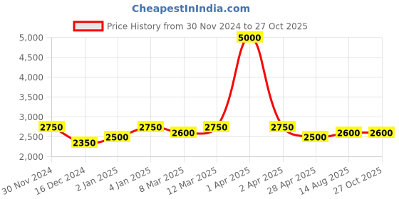 myntra.com AURAA TRENDS White Contemporary Jhumkas Earrings auraa trends Price History Graph from 30 Nov 2024 to 27 Oct 2025