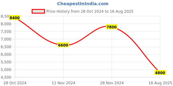 myntra.com AURAA TRENDS Women 22KT Gold Plated Green & White Contemporary Chandbalis Earrings auraa trends Price History Graph from 28 Oct 2024 to 16 Aug 2025