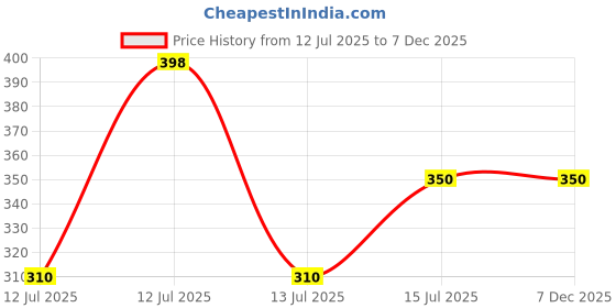 myntra.com AuraCam 2Pcs Yellow Gold Standard Camphor Pod Cone Citrus Air Fresheners auracam Price History Graph from 12 Jul 2025 to 7 Dec 2025
