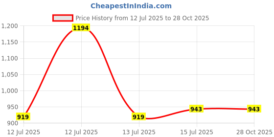 myntra.com AuraCam 6Pcs Off White Gold Standard Camphor Pod Cone Jasmine Air Fresheners auracam Price History Graph from 12 Jul 2025 to 28 Oct 2025