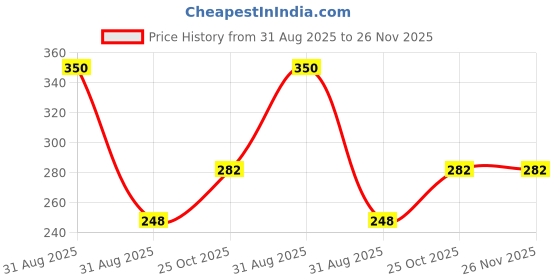 myntra.com Auracam Camphor Essential Oil Diffuser auracam Price History Graph from 31 Aug 2025 to 26 Nov 2025