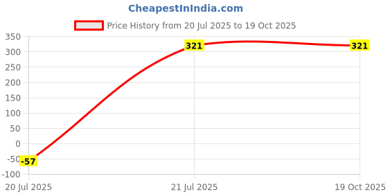 myntra.com Aurave Beige 2 Pcs Square Cushion Covers aurave Price History Graph from 20 Jul 2025 to 18 Oct 2025