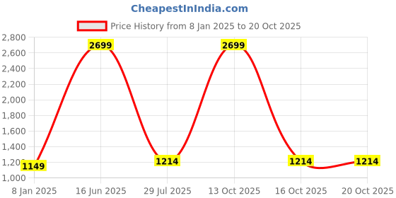 myntra.com Aurave Beige & Orange Floral 210 TC Microfiber King Bedsheet With 2 Pillow Covers aurave Price History Graph from 8 Jan 2025 to 20 Oct 2025