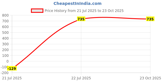 myntra.com Aurave Beige & White Floral Mild Winter 150 GSM Single Bed Dohar aurave Price History Graph from 21 Jul 2025 to 20 Oct 2025