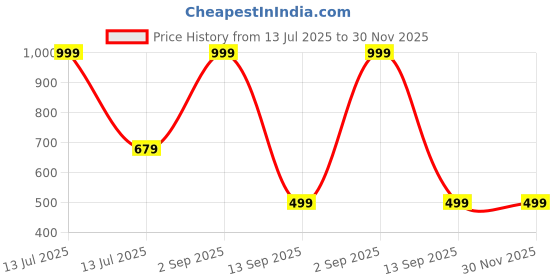 myntra.com Aurave Blue 2 Pieces Pure Cotton 210 TC Soft & Comfortable Square Cushion Covers aurave Price History Graph from 13 Jul 2025 to 30 Nov 2025