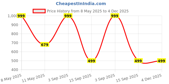 myntra.com Aurave Blue 2 Pieces Pure Cotton 210 TC Soft & Comfortable Square Cushion Covers aurave Price History Graph from 8 May 2025 to 4 Dec 2025
