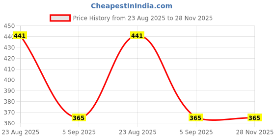 myntra.com Aurave Blue 2 Pieces Pure Cotton 210 TC Soft & Comfortable Square Cushion Covers aurave Price History Graph from 23 Aug 2025 to 27 Nov 2025