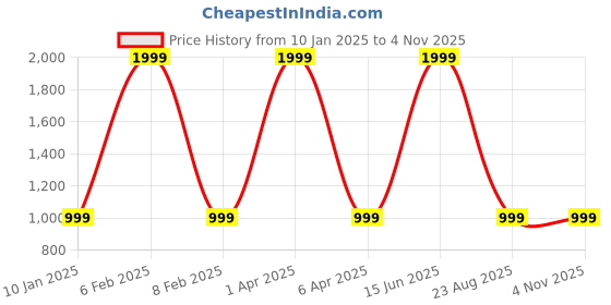 myntra.com Aurave Blue & Brown Geometric Microfiber 210 TC Fitted King Bedsheet with 2 Pillow Covers aurave Price History Graph from 10 Jan 2025 to 4 Nov 2025