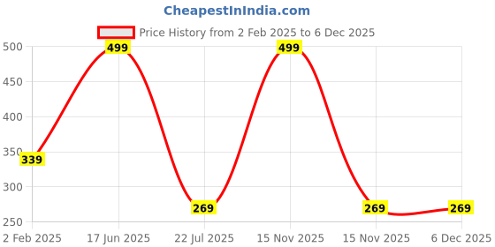 myntra.com Aurave Blue & Green 2 Pieces  Abstract Square Cushion Covers aurave Price History Graph from 2 Feb 2025 to 5 Dec 2025
