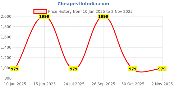 myntra.com Aurave Blue & Red Floral Microfiber 210 TC Fitted Queen Bedsheet with 2 Pillow Covers aurave Price History Graph from 10 Jan 2025 to 1 Nov 2025